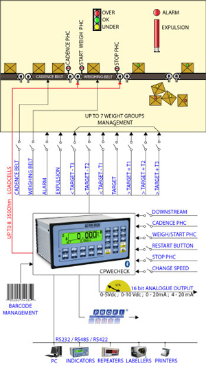 DINI ARGEO E-CHECK, limitní vážení na dopravním pásu (Program pro indikátory řady 3590E/CPWE - limitní vážení na dopravníkovém pásu -kontrola tolerance)