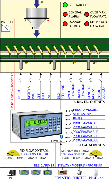 DINI ARGEO E-LW, KONTINUÁLNÍ DÁVKOVÁNÍ (Program pro indikátory řady 3590E/CPWE - pro kontinuální dávkování a vyprazdňování)