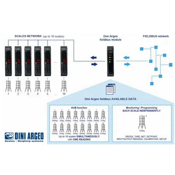 DINI ARGEO - ETHERCAT1S, indikátor hmotnosti, rozhraní ETHERCAT (Indikátor hmotnosti DINI ARGEO pro průmyslové aplikace, DIN lištu, rozhraní ETHERCAT)